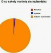 O co szkoły martwią się najbardziej