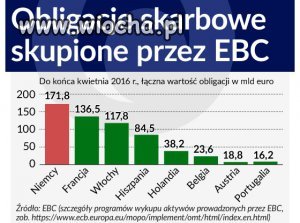 EBC ma zamiar umorzyć długi w wysokości 645 mld €