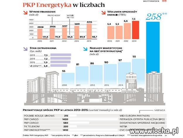 Przynisi zysk sprzedac.