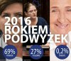 2016 rokiem podwyżek
