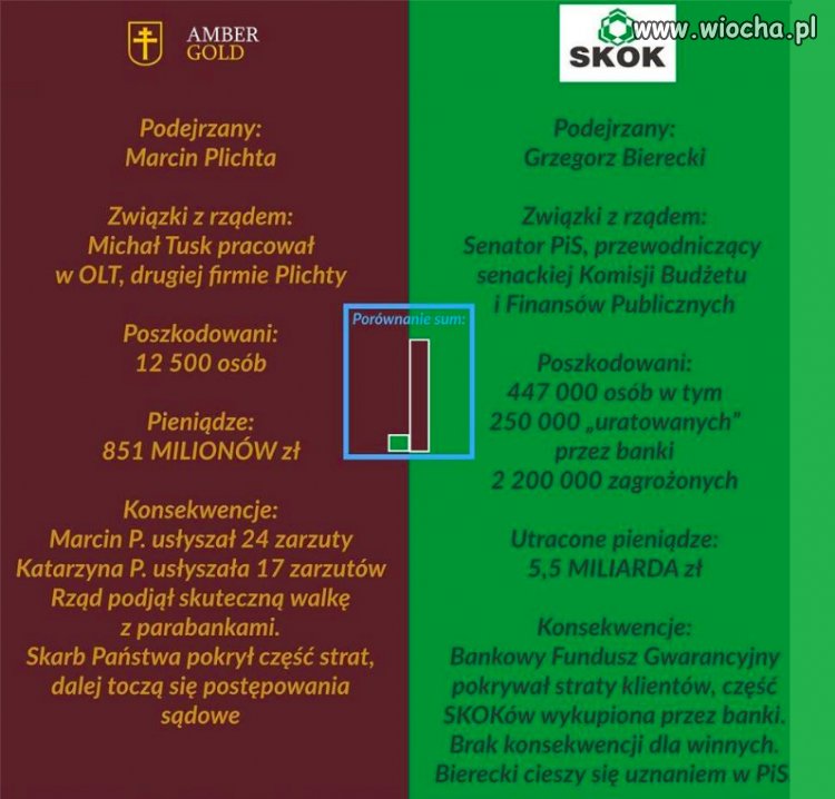 Amber Gold vs SKOK