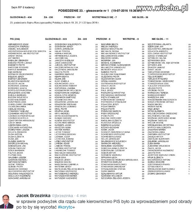 Lista głosujących za koryto +