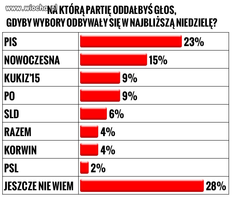 Początek końca PO ?