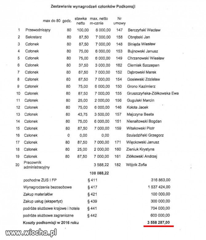 Coś dużo, m.in. podróże na ponad 1 mln