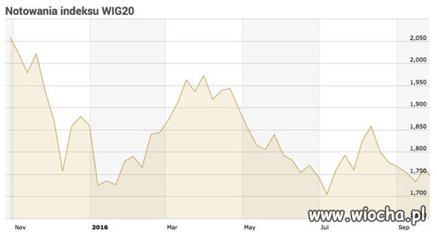 Wartość spółek Państwowych w ciągu 8 miesięcy