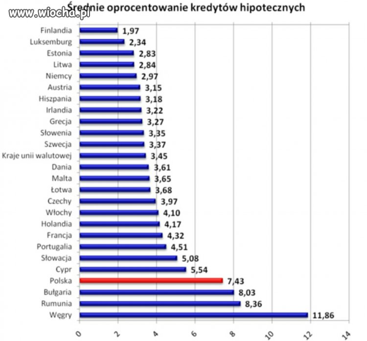 A wy nadal uważacie że banki w PL są pokrzywdzone.