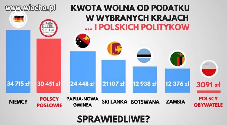 Na razie zwiększają, ale podatki 