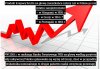 Polska ekonomia działa