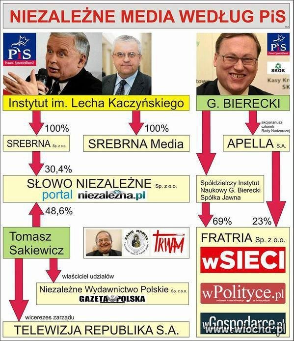 Niezależne media