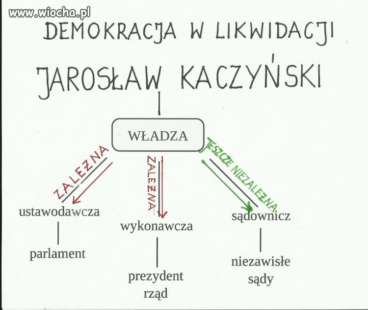 Proponowny podział władzy 