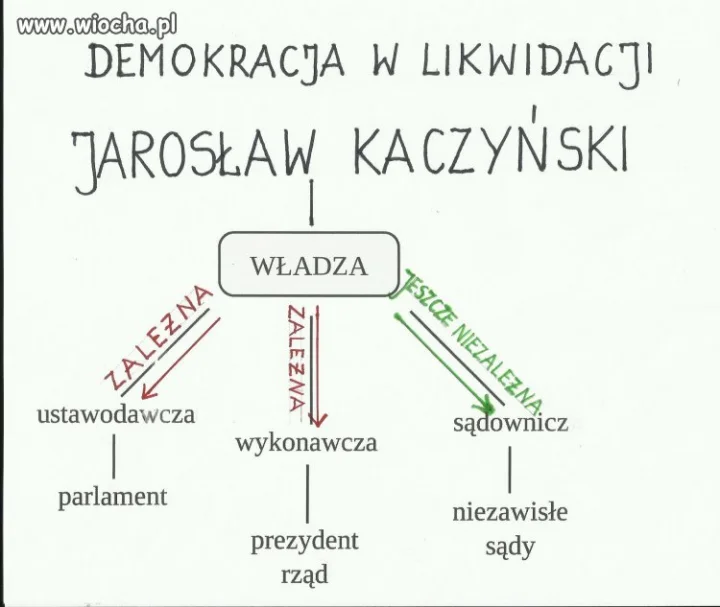 Proponowny podział władzy 