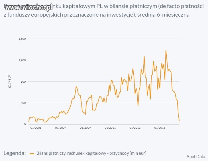 A tak wyglądają inwestycje w gospodarce 