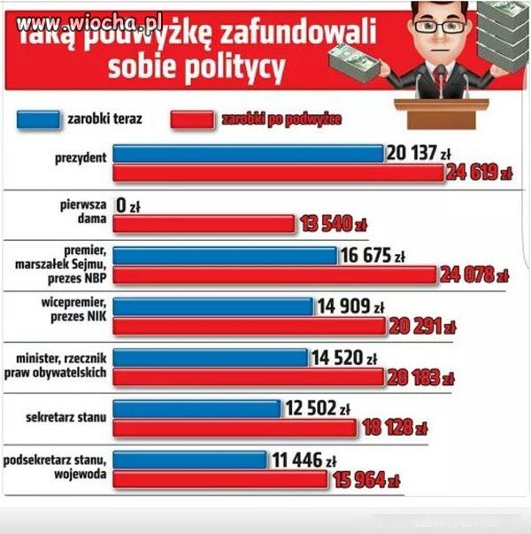 Sobie podwyżki pensji