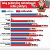 Sobie podwyżki pensji