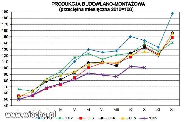 Złe dane z Polskiej gospodarki 