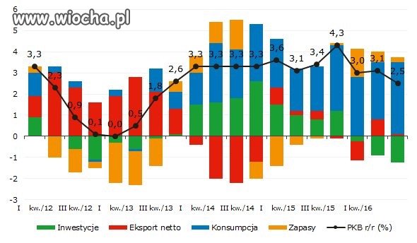 Gospodarka rozwija się najwolniej od 3 lat