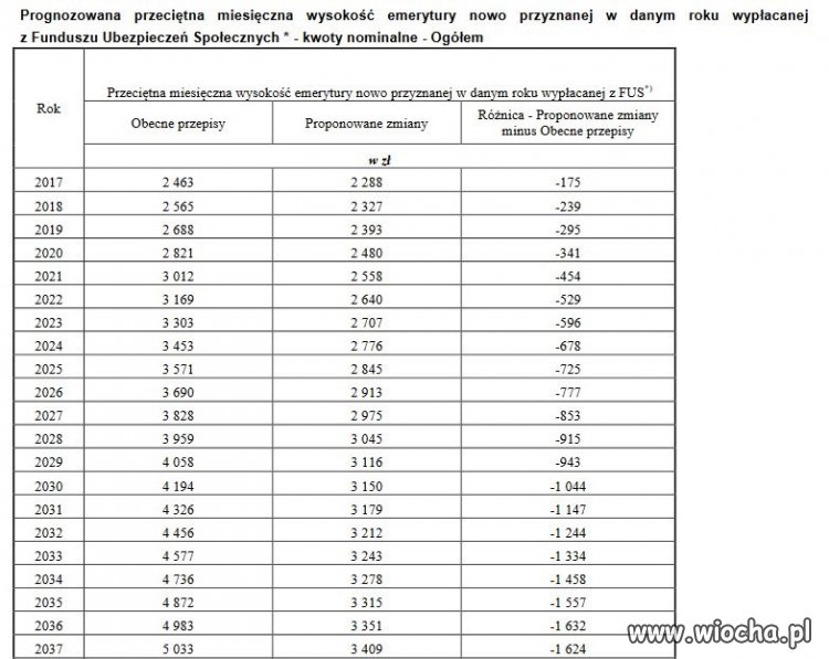 Sprawdź o ile zmniejszy się Twoja emerytura 