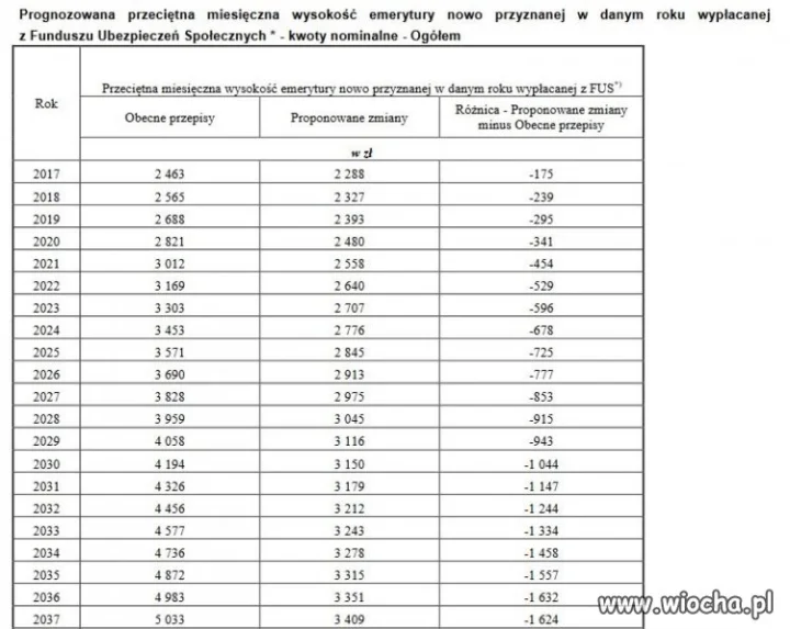 Sprawdź o ile zmniejszy się Twoja emerytura 