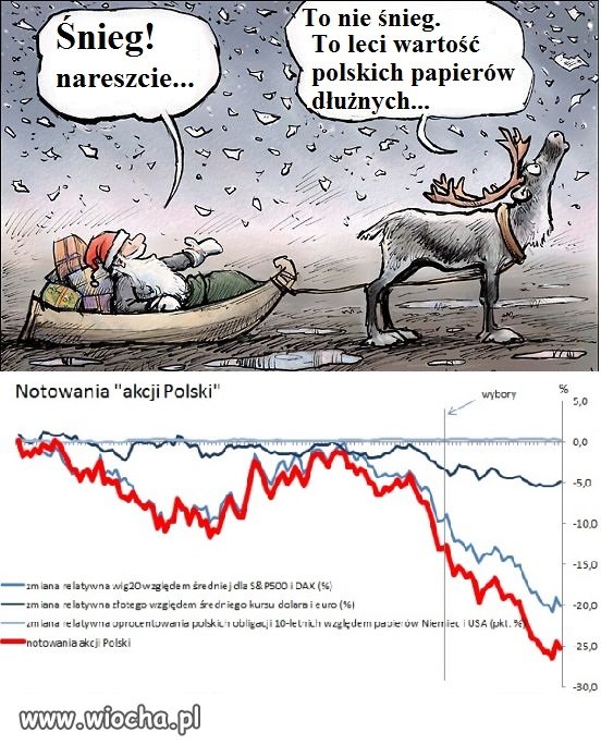 Notowania papierów skarbowych