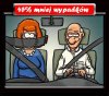 45% mniej wypadków