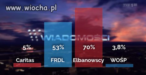 Wiadomości dalej udowadniają