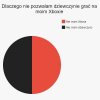 Dlaczego nie pozwalam dziewczynie grać