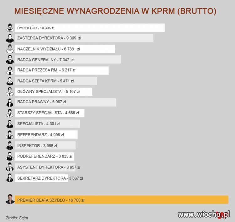 Nagrody w kancelarii Beaty Szydło
