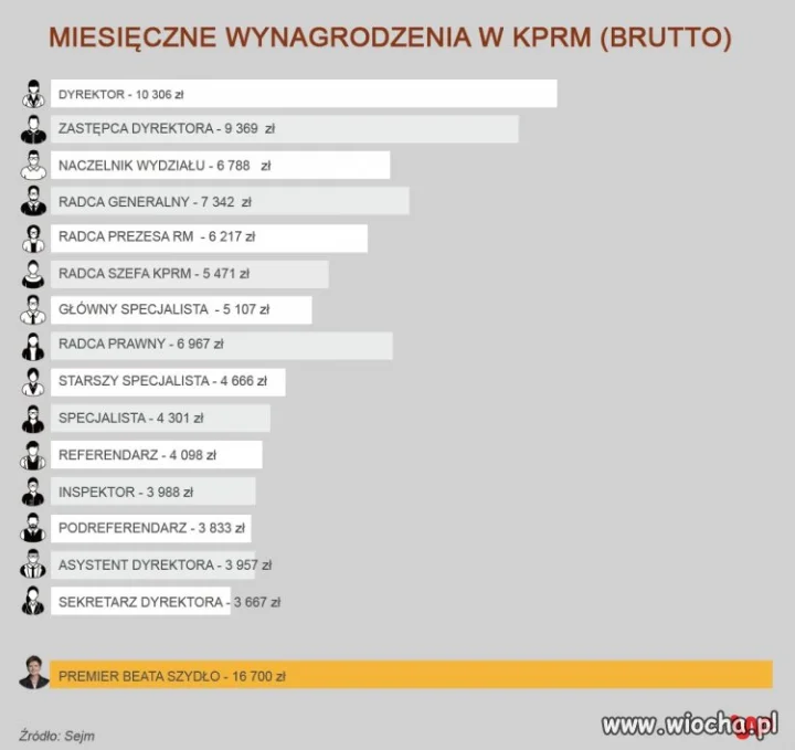 Nagrody w kancelarii Beaty Szydło