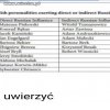 Węgry opublikowały listę osób współpracujących z