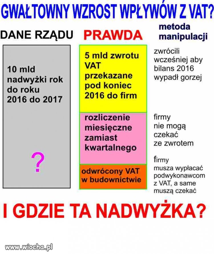 Manipulacje rządu z podatkiem VAT