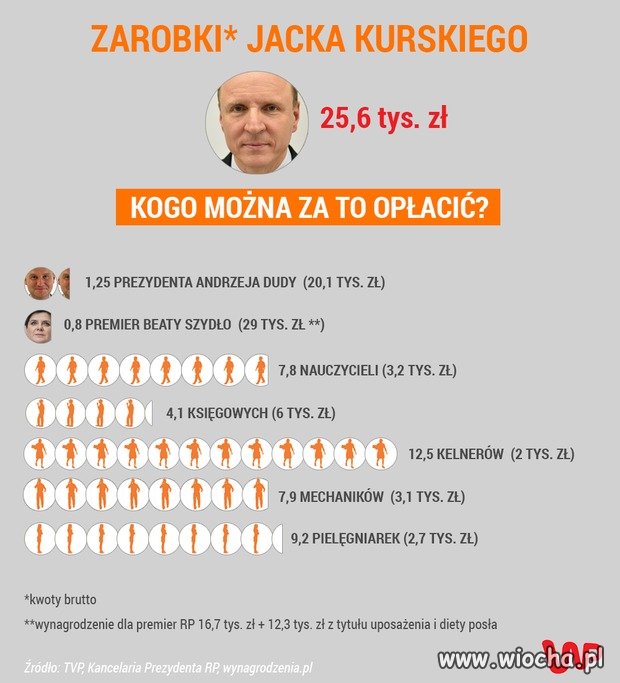 Abonament rtv trzeba płacić bo Kurski mało zarabia