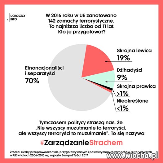 Po 1 islamiści robią incydenty, a nie zamachy