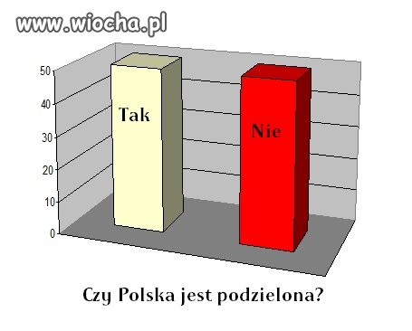 Czy Polska jest podzielona?