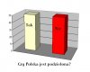 Czy Polska jest podzielona?