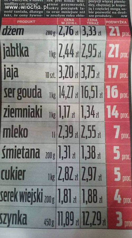 Ceny rosną wraz z poparciem dla rządu... 