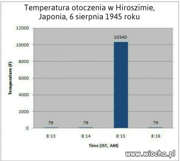 Taka temperatura była