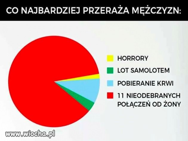 Co najbardziej przeraża mężczyzn