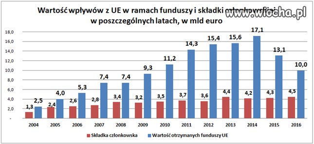 Dla wszystkich, którzy szczekają jaka EU jest zła.