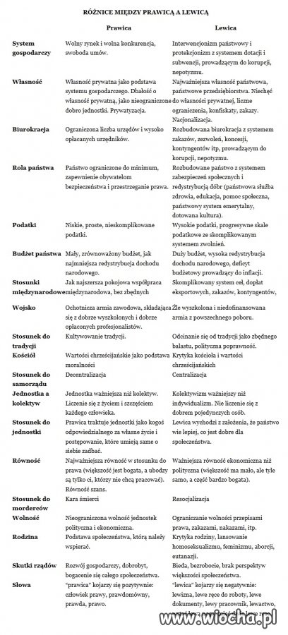 Róznica między prawicą a lewicą