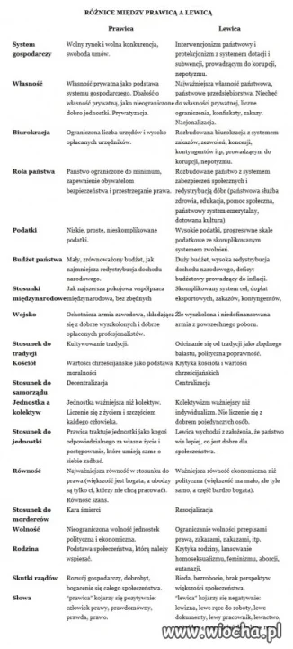 Róznica między prawicą a lewicą