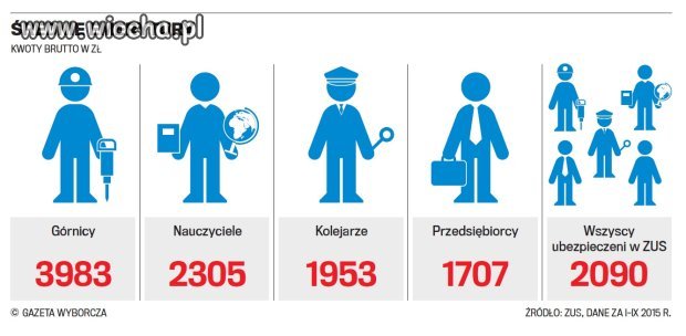 Mężczyźni 67, kobiety 62 lata...