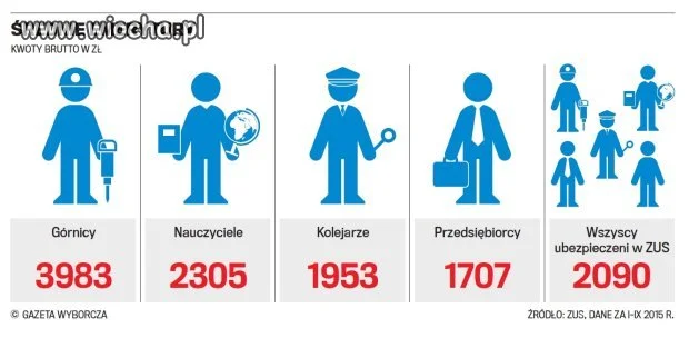 Mężczyźni 67, kobiety 62 lata...