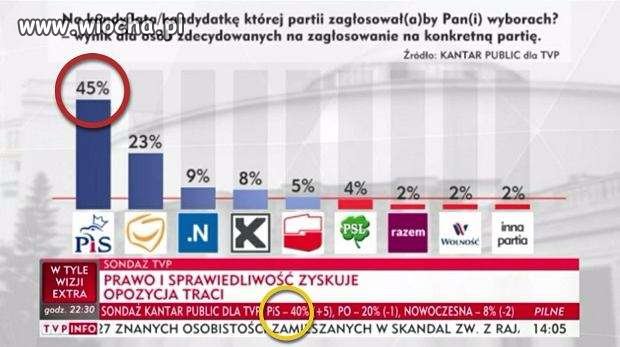 TVPiS i dwa różne wyniki 