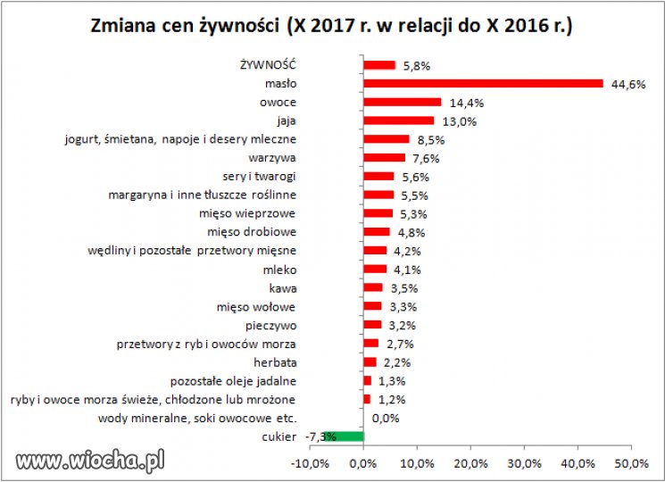 Wzrost cen w ciągu jednego roku !!!
