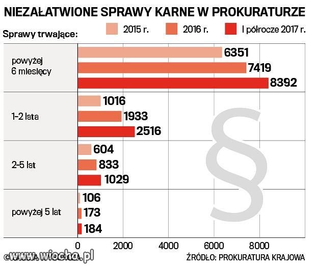 Z cyklu prokuratura po reformie PiS 