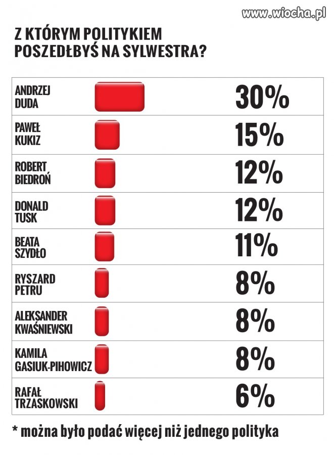 Kwaśniewski zdetronizowany