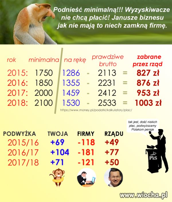 Płaca minimalna