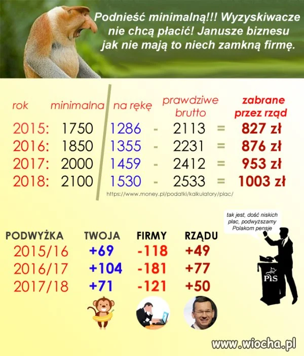 Płaca minimalna