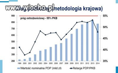 Dług publiczny na przestrzeni lat