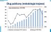 Dług publiczny na przestrzeni lat